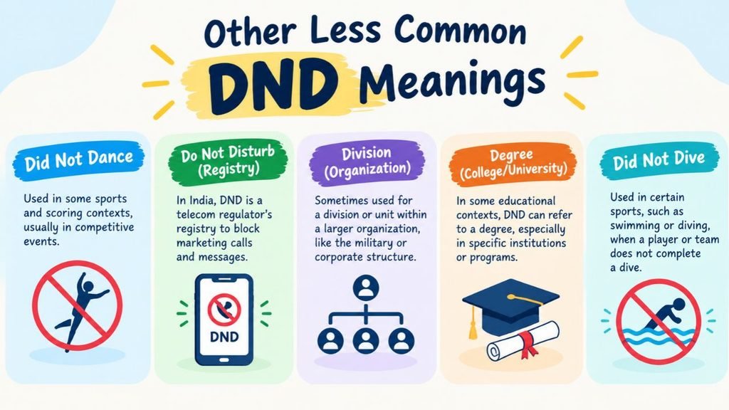 Other less common DND meanings infographic showing Did Not Dance, Do Not Disturb, Department, and Did Not Dive across sports, telecom, organizational, and other contexts.
